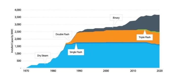 美國地?zé)崮芾酶攀黾凹夹g(shù)創(chuàng)新發(fā)展趨勢-地?zé)岚l(fā)電-地?zé)峁┡? align= 美國地?zé)崮芾酶攀黾凹夹g(shù)創(chuàng)新發(fā)展趨勢-地?zé)岚l(fā)電-地?zé)峁┡? width=