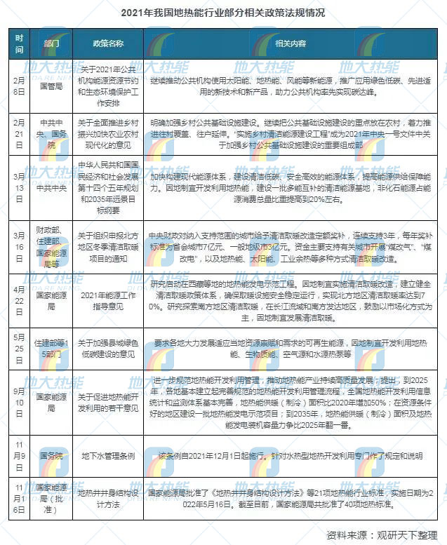 地?zé)崮芾妙I(lǐng)域迎來新機遇：能源結(jié)構(gòu)轉(zhuǎn)型加速 煤改清潔能源替代勢在必行