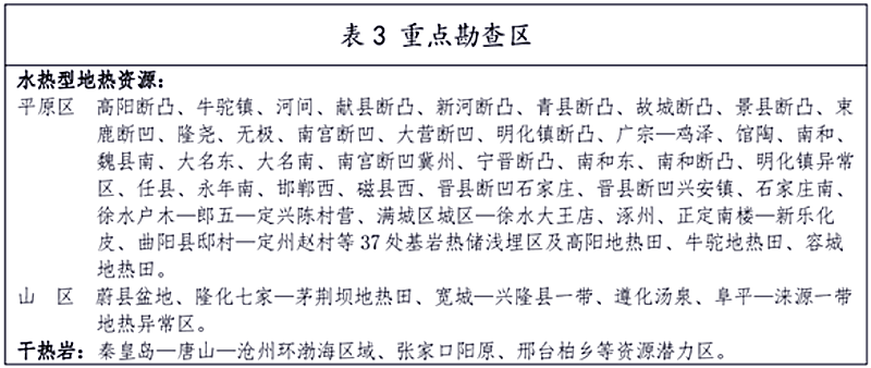 面積1512.2平方公里！河北劃定6個(gè)重點(diǎn)區(qū)開發(fā)地?zé)豳Y源-地大熱能