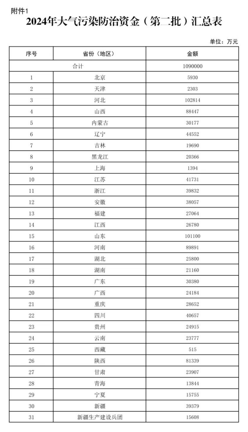 109億元！財(cái)政部下達(dá)大氣污染防治 支持開展減污降碳-地大熱能