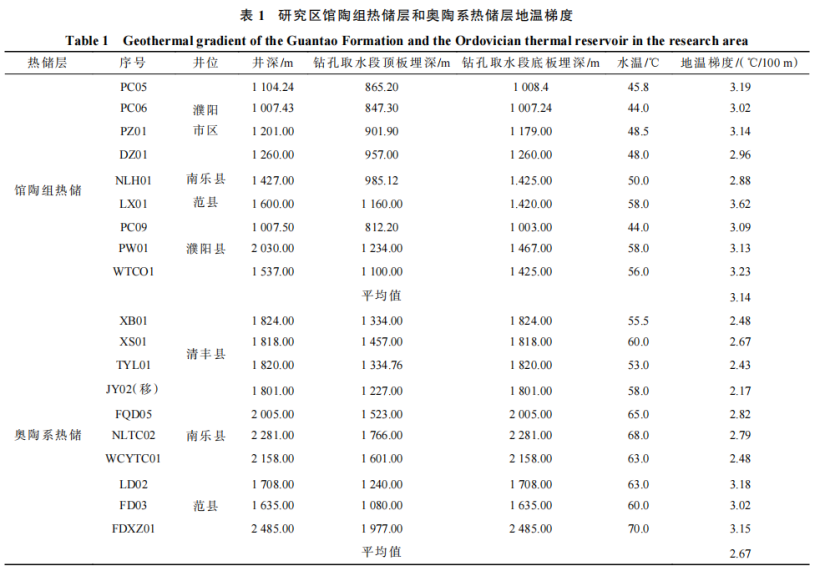 河南省濮陽市中深層地熱地質(zhì)特征、資源儲量及開發(fā)利用適宜性評價-地大熱能