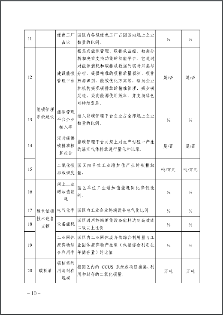 河北：建立省零碳工廠、零碳工業(yè)園區(qū)培育庫(kù)-地大熱能